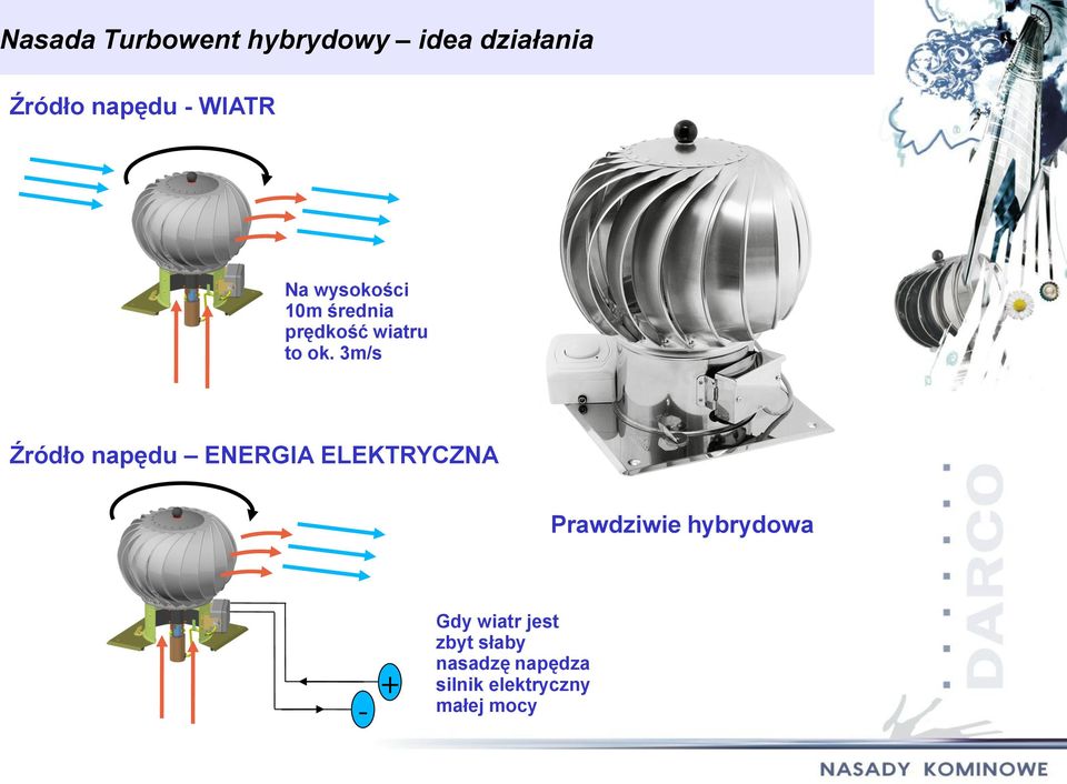 3m/s Źródło napędu ENERGIA ELEKTRYCZNA Prawdziwie hybrydowa -