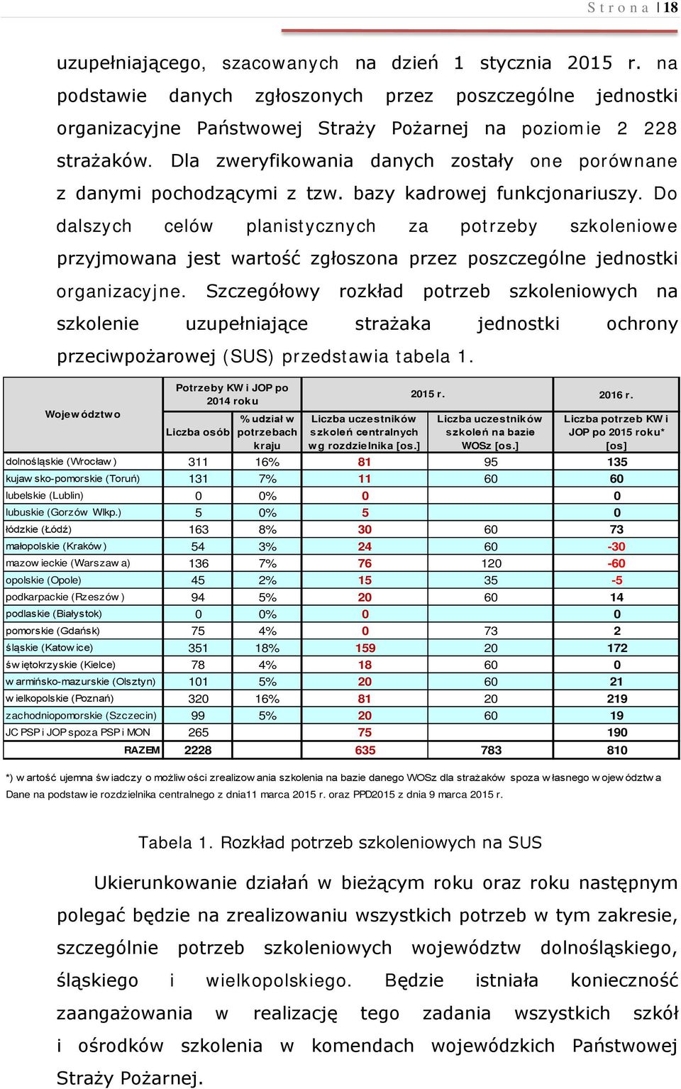 Do dalszych celów planistycznych za potrzeby szkoleniowe przyjmowana jest wartość zgłoszona przez poszczególne jednostki organizacyjne.