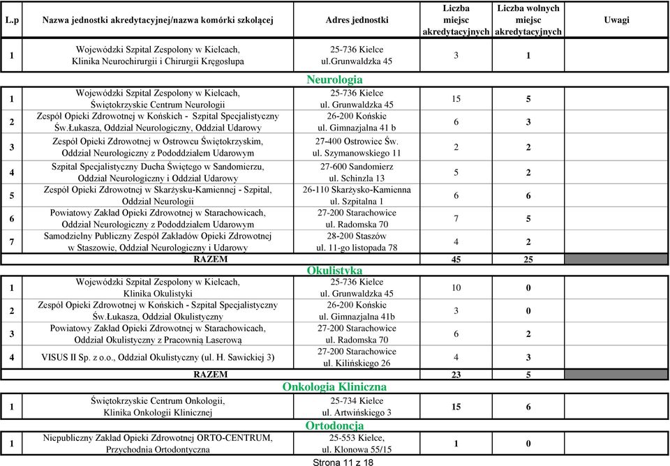 Neurologii Oddział Neurologiczny z Pododdziałem Udarowym Samodzielny Publiczny Zespół Zakładów Opieki Zdrowotnej w Staszowie, Oddział Neurologiczny i Udarowy Klinika Okulistyki Św.