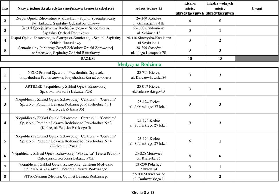 -go Listopada 8 Medycyna Rodzinna wolnych 8 NZOZ Promed Sp. z o.o., Przychodnia Zapiecek, Przychodnia Podkarczówka, Przychodnia Karczówkowska - Kielce, ul.