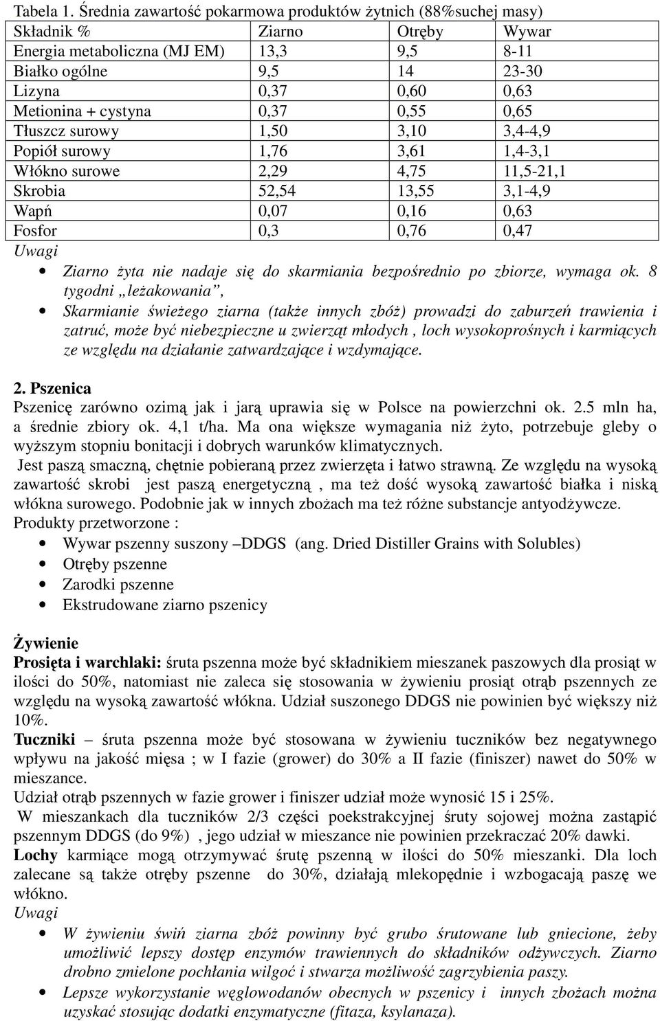 cystyna 0,37 0,55 0,65 Tłuszcz surowy 1,50 3,10 3,4-4,9 Popiół surowy 1,76 3,61 1,4-3,1 Włókno surowe 2,29 4,75 11,5-21,1 Skrobia 52,54 13,55 3,1-4,9 Wapń 0,07 0,16 0,63 Fosfor 0,3 0,76 0,47 Ziarno