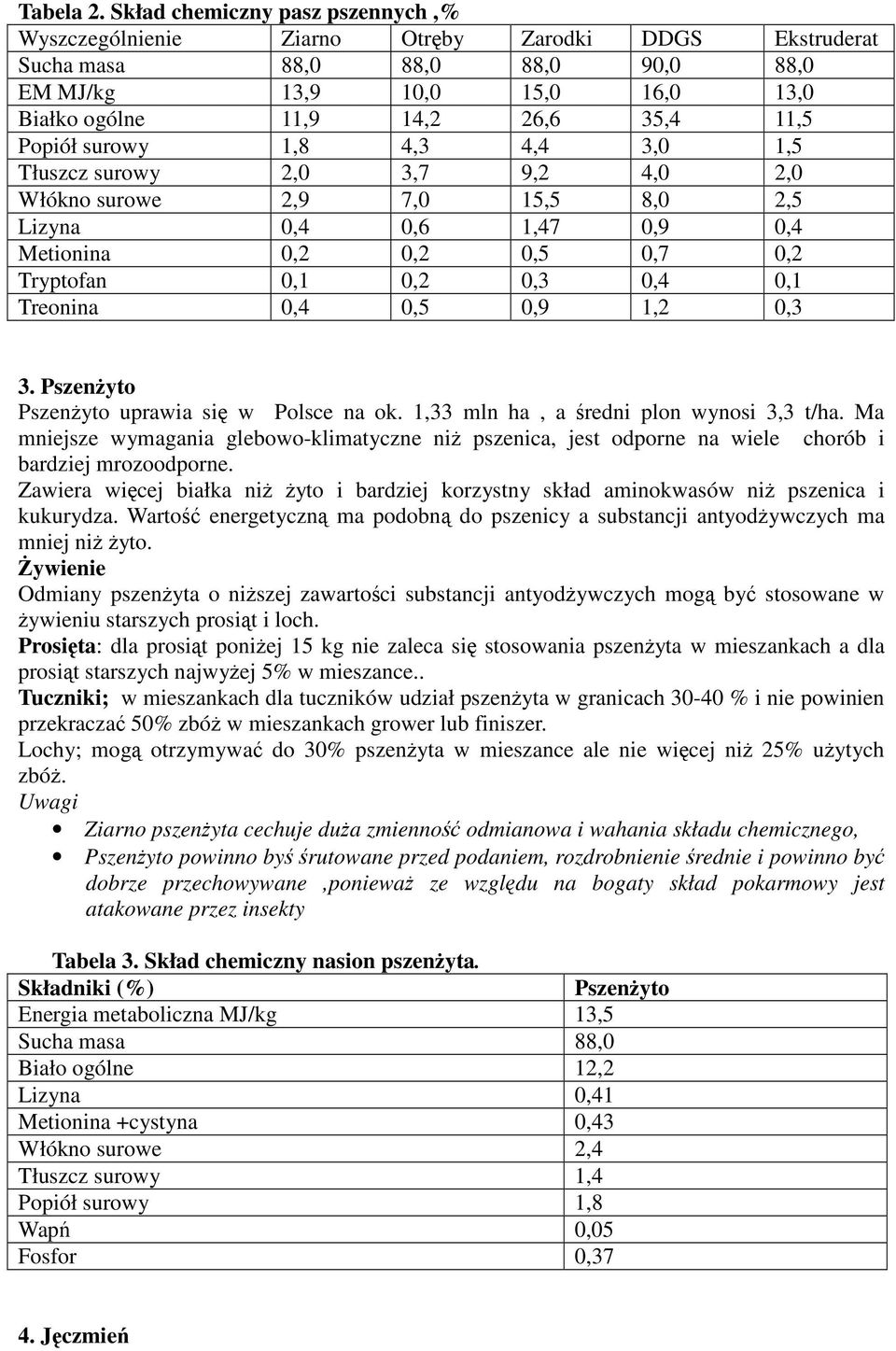 Popiół surowy 1,8 4,3 4,4 3,0 1,5 Tłuszcz surowy 2,0 3,7 9,2 4,0 2,0 Włókno surowe 2,9 7,0 15,5 8,0 2,5 Lizyna 0,4 0,6 1,47 0,9 0,4 Metionina 0,2 0,2 0,5 0,7 0,2 Tryptofan 0,1 0,2 0,3 0,4 0,1