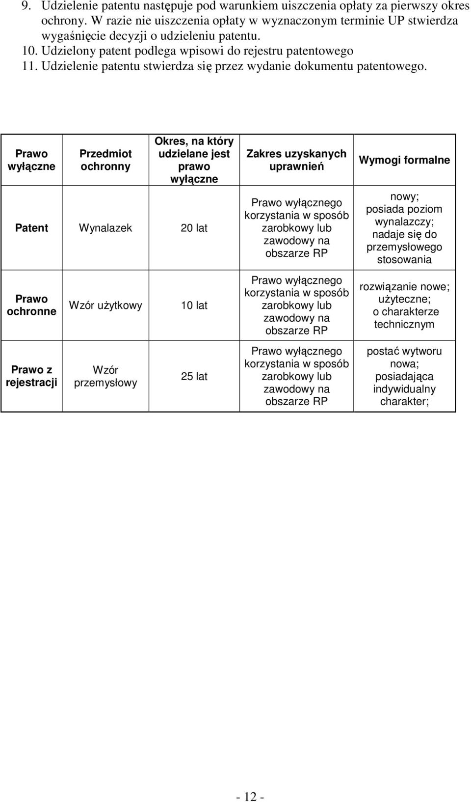 Prawo wyłączne Przedmiot ochronny Okres, na który udzielane jest prawo wyłączne Patent Wynalazek 20 lat Prawo ochronne Prawo z rejestracji Wzór uŝytkowy Wzór przemysłowy 10 lat 25 lat Zakres