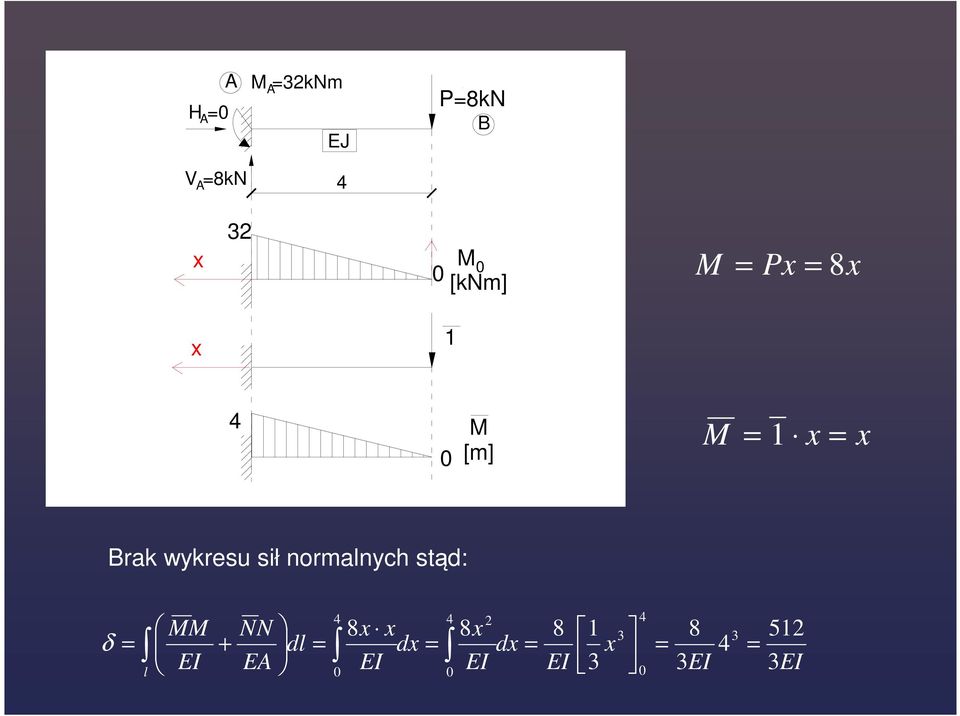 sił normalnych stąd: 4 4 2 MM NN 8x x 8x 8 1 3 8 3 512 δ