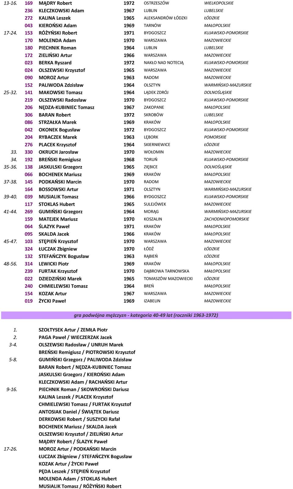 Ryszard 1972 NAKŁO NAD NOTECIĄ KUJAWSKO-POMORSKIE 024 OLSZEWSKI Krzysztof 1965 WARSZAWA MAZOWIECKIE 090 MOROZ Artur 1963 RADOM MAZOWIECKIE 152 PALIWODA Zdzisław 1964 OLSZTYN WARMIŃSKO-MAZURSKIE 25-32.