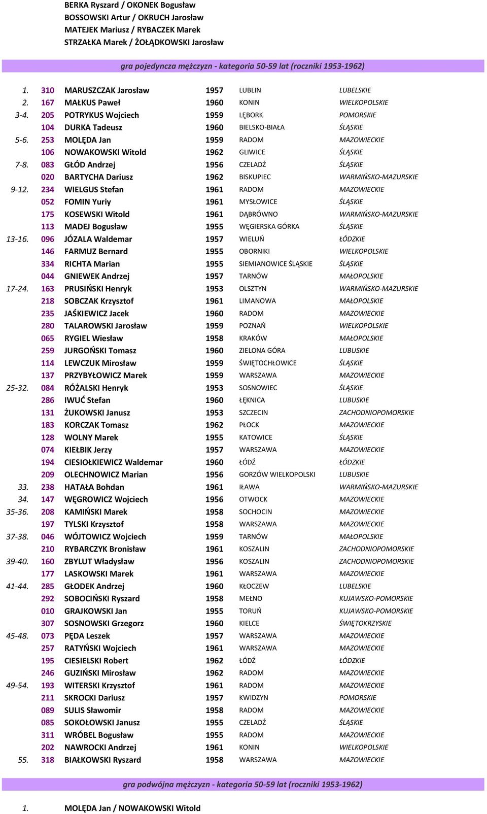 205 POTRYKUS Wojciech 1959 LĘBORK POMORSKIE 104 DURKA Tadeusz 1960 BIELSKO-BIAŁA ŚLĄSKIE 5-6. 253 MOLĘDA Jan 1959 RADOM MAZOWIECKIE 106 NOWAKOWSKI Witold 1962 GLIWICE ŚLĄSKIE 7-8.