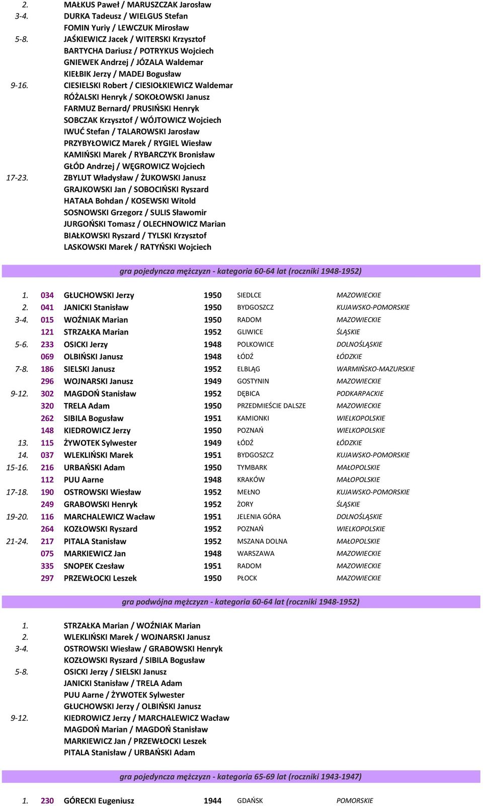 CIESIELSKI Robert / CIESIOŁKIEWICZ Waldemar RÓŻALSKI Henryk / SOKOŁOWSKI Janusz FARMUZ Bernard/ PRUSIŃSKI Henryk SOBCZAK Krzysztof / WÓJTOWICZ Wojciech IWUĆ Stefan / TALAROWSKI Jarosław PRZYBYŁOWICZ