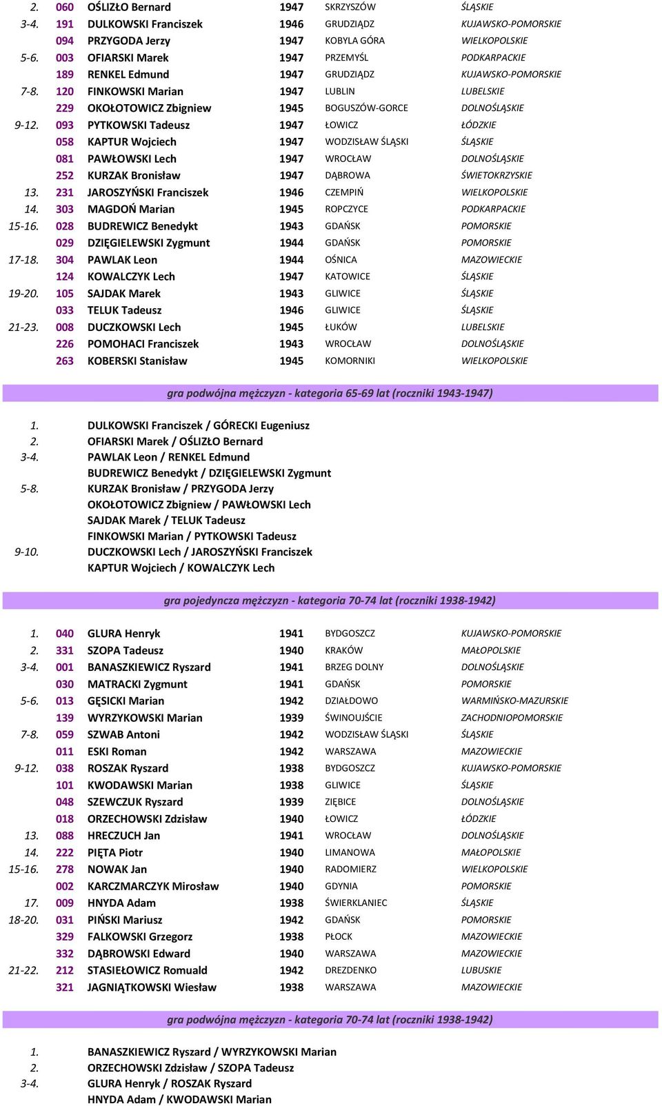 120 FINKOWSKI Marian 1947 LUBLIN LUBELSKIE 229 OKOŁOTOWICZ Zbigniew 1945 BOGUSZÓW-GORCE DOLNOŚLĄSKIE 9-12.