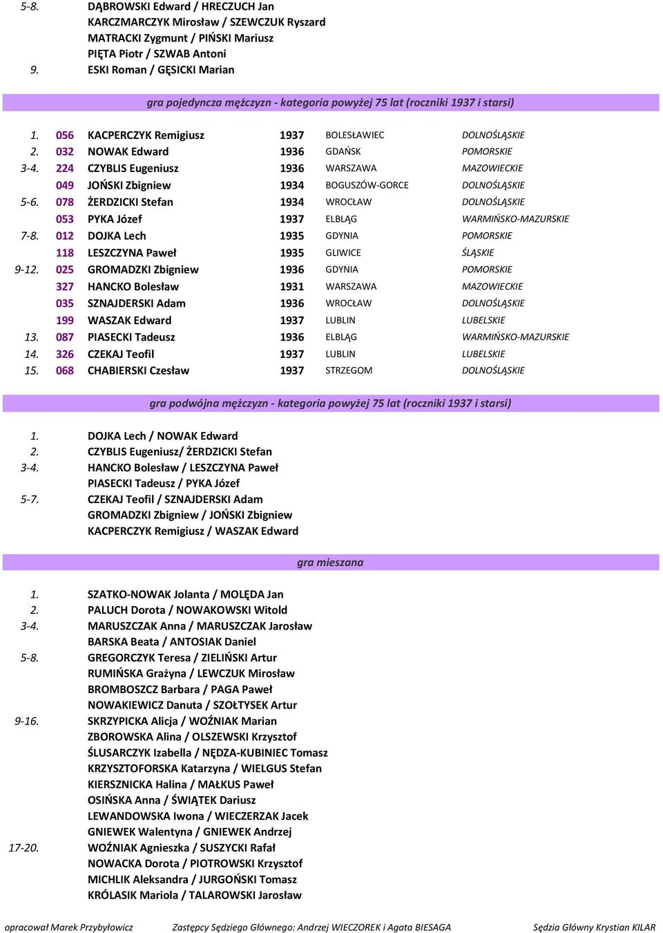 032 NOWAK Edward 1936 GDAŃSK POMORSKIE 3-4. 224 CZYBLIS Eugeniusz 1936 WARSZAWA MAZOWIECKIE 049 JOŃSKI Zbigniew 1934 BOGUSZÓW-GORCE DOLNOŚLĄSKIE 5-6.