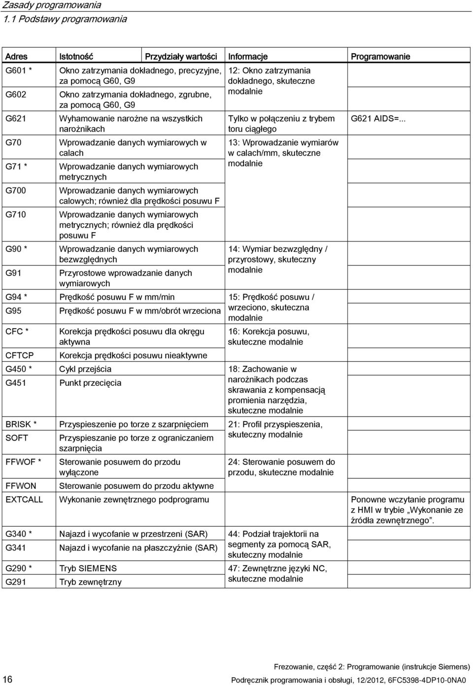 zatrzymania dokładnego, zgrubne, za pomocą G60, G9 Wyhamowanie narożne na wszystkich narożnikach Wprowadzanie danych wymiarowych w calach Wprowadzanie danych wymiarowych metrycznych Wprowadzanie
