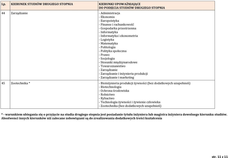 Biotechnologia - Rybactwo - Technologia żywności i żywienie człowieka - Zootechnika (bez dodatkowych uzupełnień) * - warunkiem ubiegania się o przyjęcie na studia drugiego stopnia