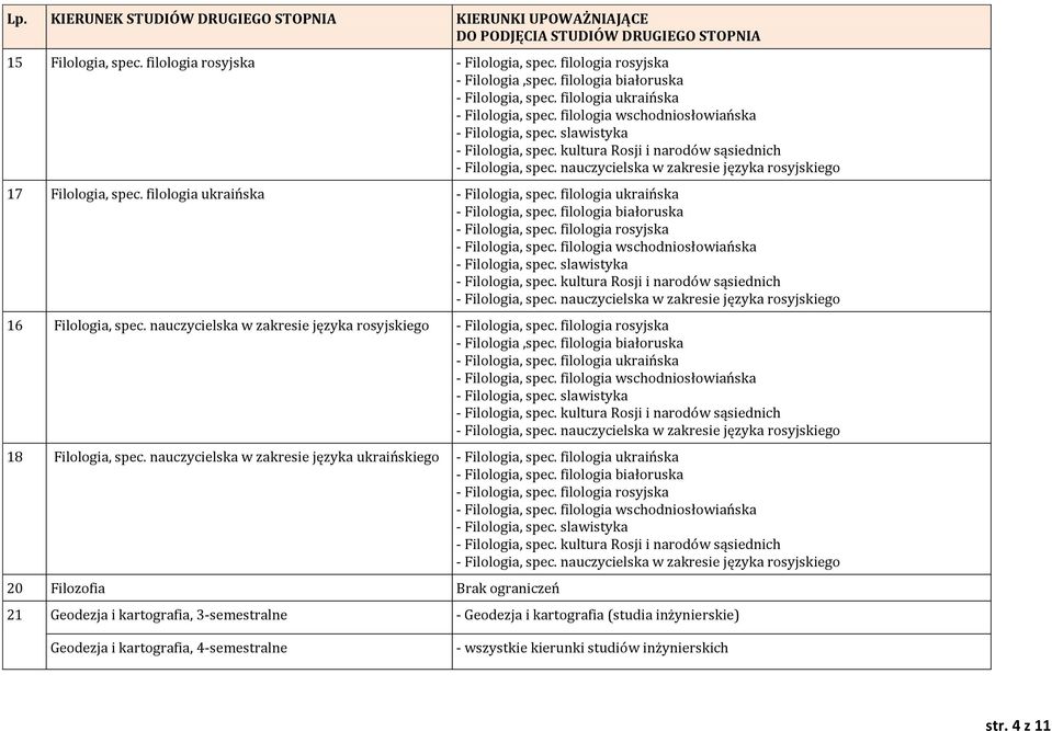 filologia ukraińska - Filologia, spec. filologia ukraińska - Filologia, spec. filologia białoruska - Filologia, spec. filologia rosyjska - Filologia, spec.