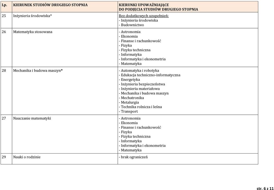 Inżynieria bezpieczeństwa - Inżynieria materiałowa - Mechanika i budowa maszyn - Mechatronika - Metalurgia - Technika rolnicza i leśna - Transport 27 Nauczanie matematyki