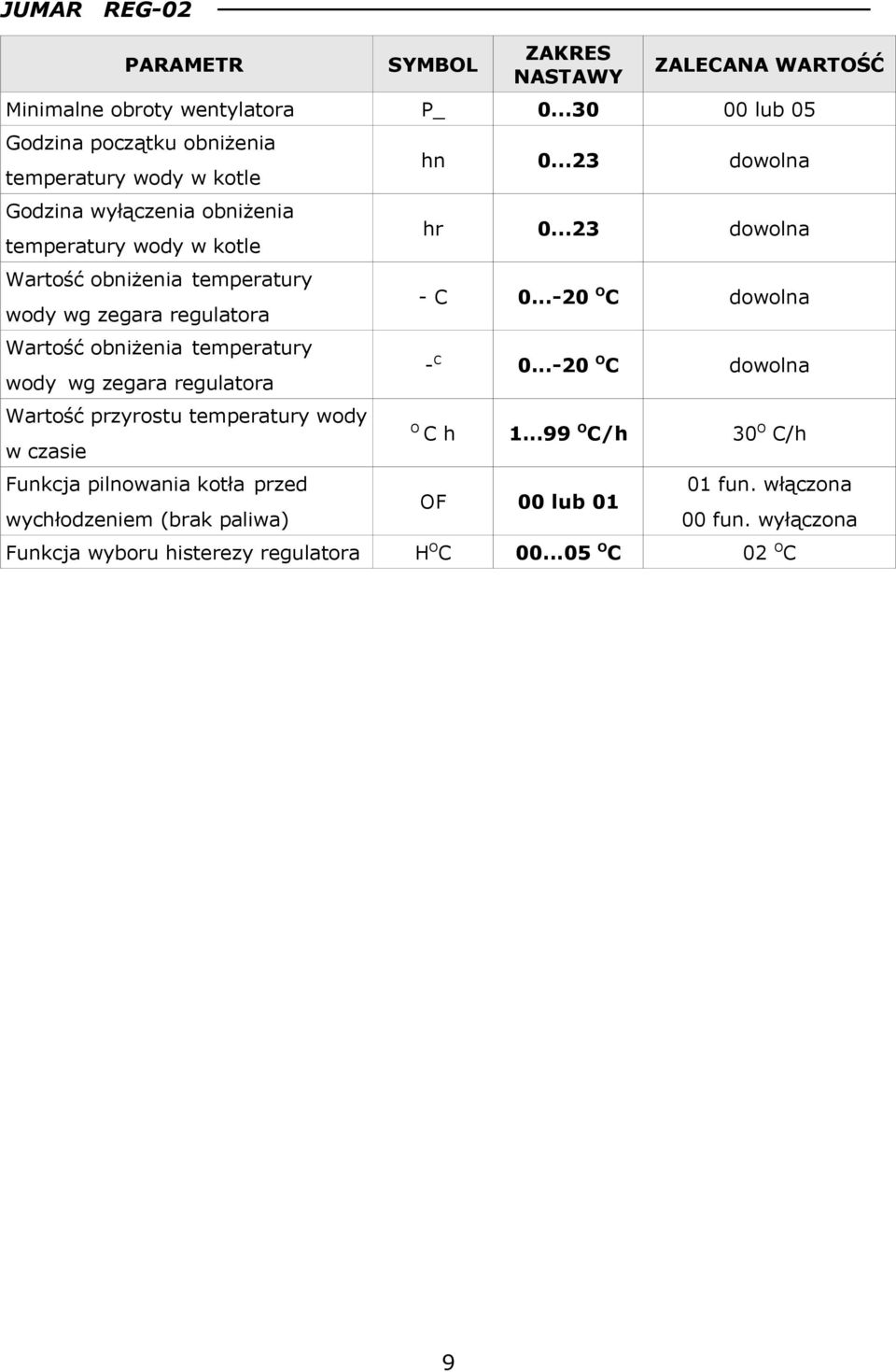 zegara regulatora Wartość obniżenia temperatury wody wg zegara regulatora Wartość przyrostu temperatury wody w czasie Funkcja pilnowania kotła przed