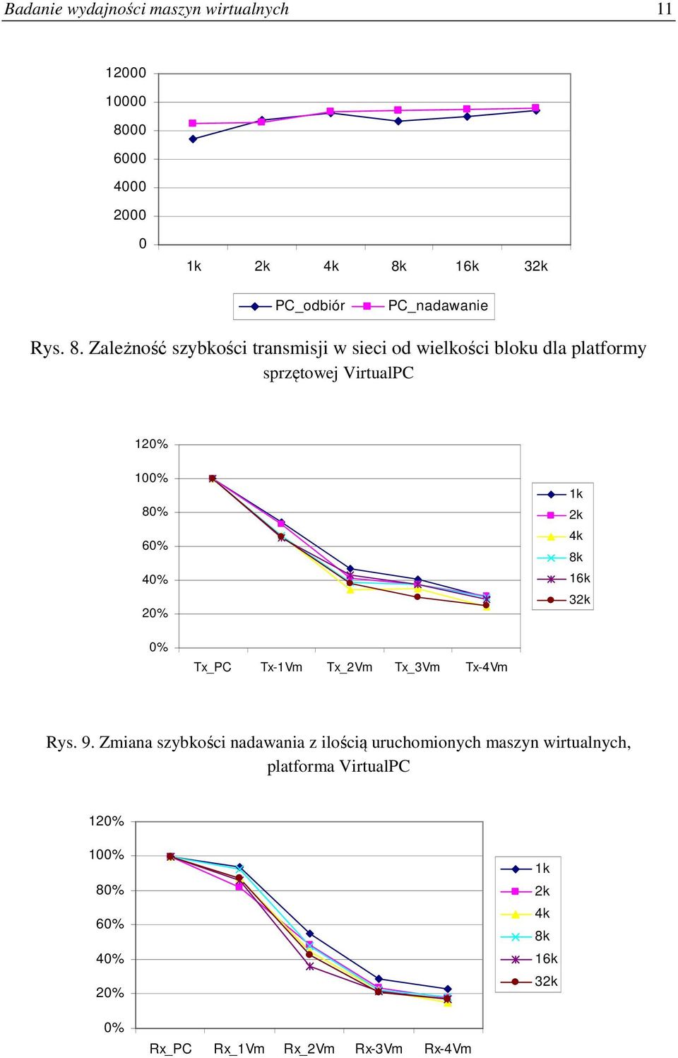 Zależność szybkości transmisji w sieci od wielkości bloku dla platformy sprzętowej VirtualPC 120% 100% 80% 60% 40% 20%