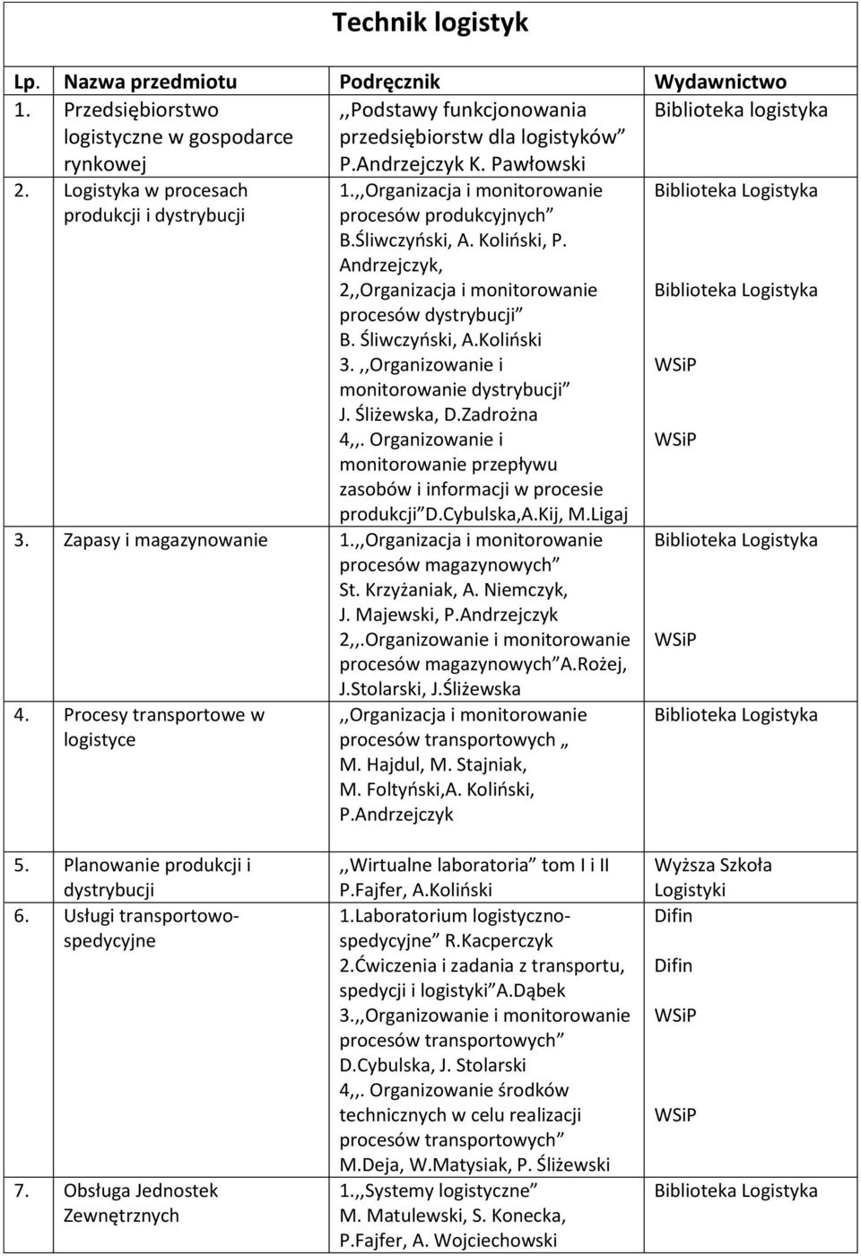 Śliwczyński, A.Koliński 3.,,Organizowanie i monitorowanie dystrybucji J. Śliżewska, D.Zadrożna 4,,. Organizowanie i monitorowanie przepływu zasobów i informacji w procesie produkcji D.Cybulska,A.