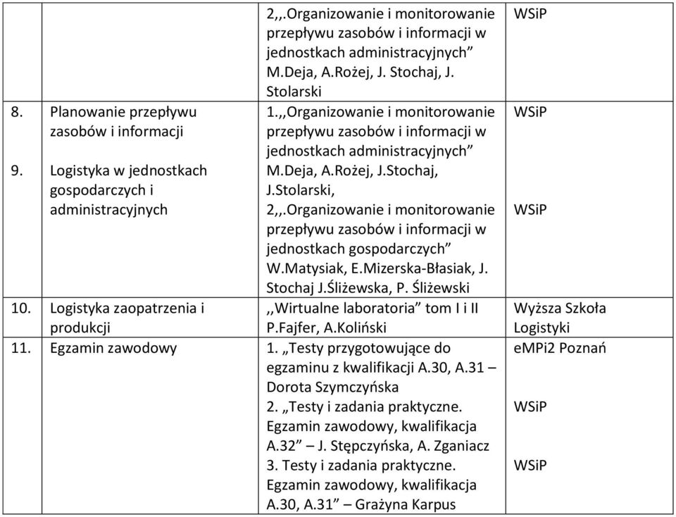 ,,Organizowanie i monitorowanie przepływu zasobów i informacji w jednostkach administracyjnych M.Deja, A.Rożej, J.Stochaj, J.Stolarski, 2,,.