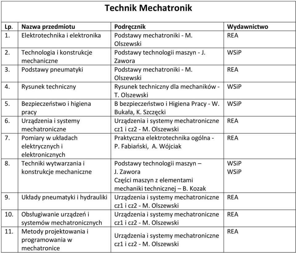 pracy Bukała, K. Szczęcki 6. Urządzenia i systemy Urządzenia i systemy mechatroniczne mechatroniczne cz1 i cz2 - M. Olszewski 7.