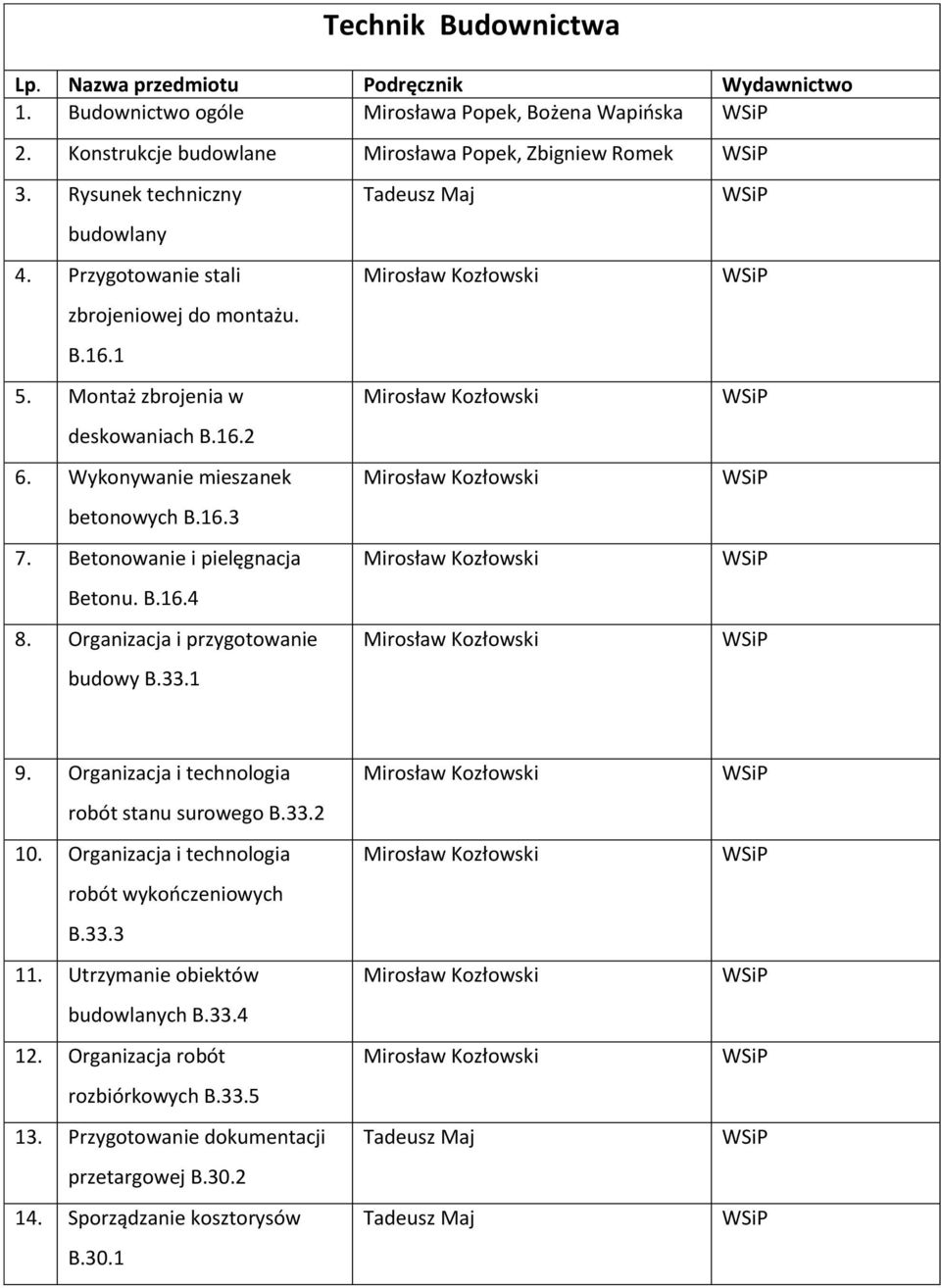 Organizacja i przygotowanie budowy B.33.1 Tadeusz Maj 9. Organizacja i technologia robót stanu surowego B.33.2 10. Organizacja i technologia robót wykończeniowych B.33.3 11.