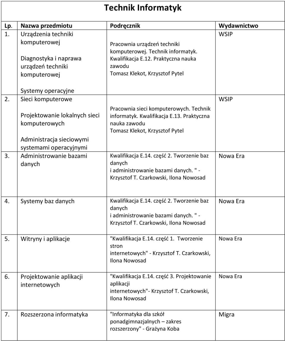 Administrowanie bazami danych Pracownia sieci komputerowych. Technik informatyk. Kwalifikacja E.13. Praktyczna nauka zawodu Tomasz Klekot, Krzysztof Pytel Kwalifikacja E.14. część 2.
