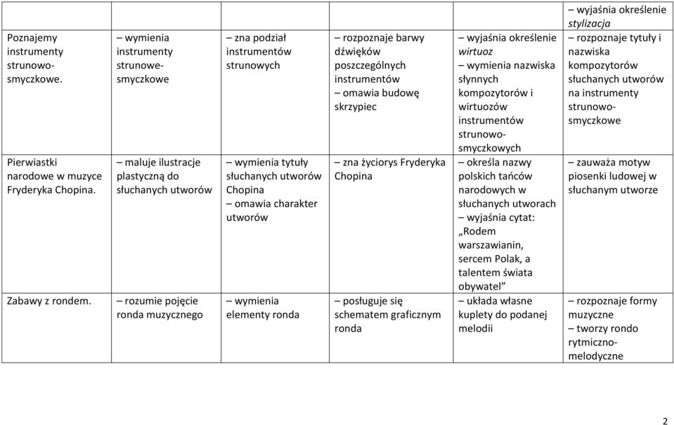 budowę skrzypiec zna życiorys Fryderyka Chopina posługuje się schematem graficznym ronda wirtuoz nazwiska słynnych kompozytorów i wirtuozów strunowosmyczkowych określa nazwy polskich tańców