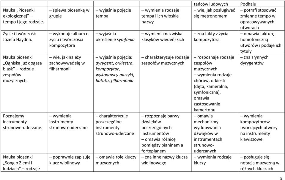 określenie symfonia wyjaśnia pojęcia: dyrygent, orkiestra, kompozytor, wykonawcy muzyki, batuta, filharmonia charakteryzuje poszczególne strunowo-uderzane omawia role kluczy muzycznych rodzaje tempa