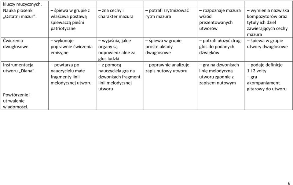 organy są odpowiedzialne za głos ludzki z pomocą nauczyciela gra na dzwonkach fragment linii melodycznej potrafi zrytmizować rytm mazura śpiewa w proste układy dwugłosowe poprawnie analizuje zapis