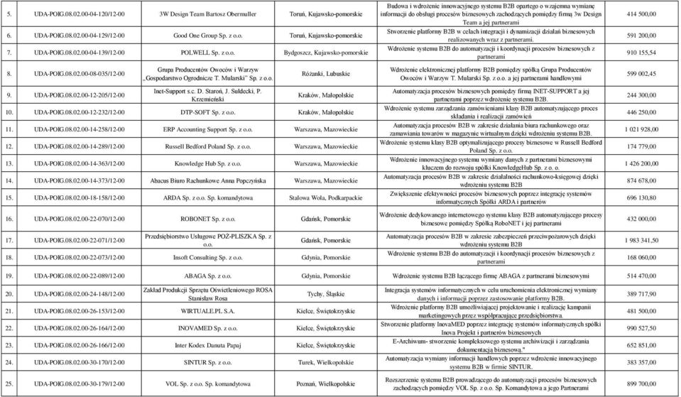c. D. Staroń, J. Sułdecki, P. Krzemieński Różanki, Lubuskie 10. UDA-POIG.08.02.00-12-232/12-00 DTP-SOFT Sp. z o.o. 11. UDA-POIG.08.02.00-14-258/12-00 ERP Accounting Support Sp. z o.o. 12. UDA-POIG.08.02.00-14-289/12-00 Russell Bedford Poland Sp.