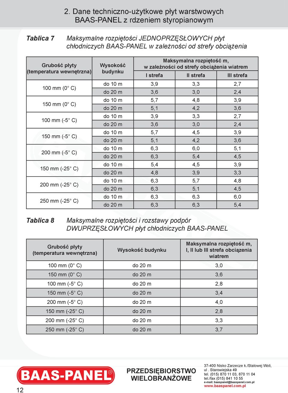 zależności od strefy obciążenia wiatrem I strefa II strefa III strefa do 10 m 3,9 3,3 2,7 do 20 m 3,6 3,0 2,4 do 10 m 5,7 4,8 3,9 do 20 m 5,1 4,2 3,6 do 10 m 3,9 3,3 2,7 do 20 m 3,6 3,0 2,4 do 10 m