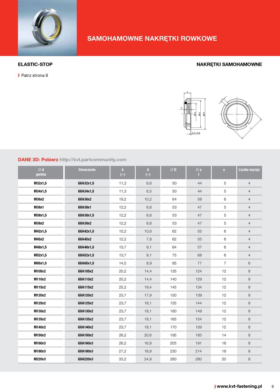 M38x1,5 GUA38x1,5 12,2 6,6 53 47 5 4 M38x2 GUA38x2 12,2 6,6 53 47 5 4 M42x1,5 GUA42x1,5 15,2 10,6 62 55 6 4 M45x2 GUA45x2 12,2 7,8 62 55 6 4 M48x1,5 GUA48x1,5 13,7 9,1 64 57 6 4 M52x1,5 GUA52x1,5