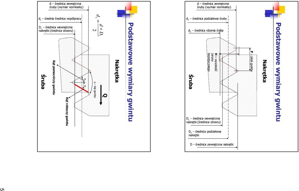 średnica zewnętrzna nakrętki Podtawowe wymiary gwintu Nakrętka d + d D 1 Q α kąt gwintu α p α r d średnica zewnętrzna śruby (wymiar