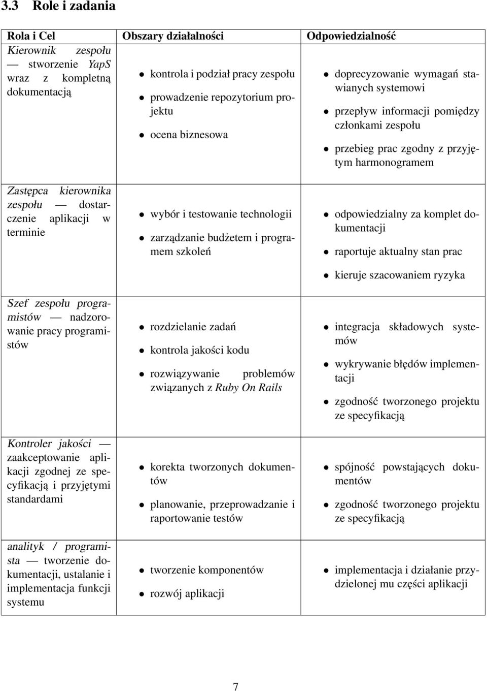 aplikacji w terminie Szef zespołu programistów nadzorowanie pracy programistów wykrywanie błędów implementacji Kontroler jakości zaakceptowanie aplikacji zgodnej ze specyfikacją i przyjętymi