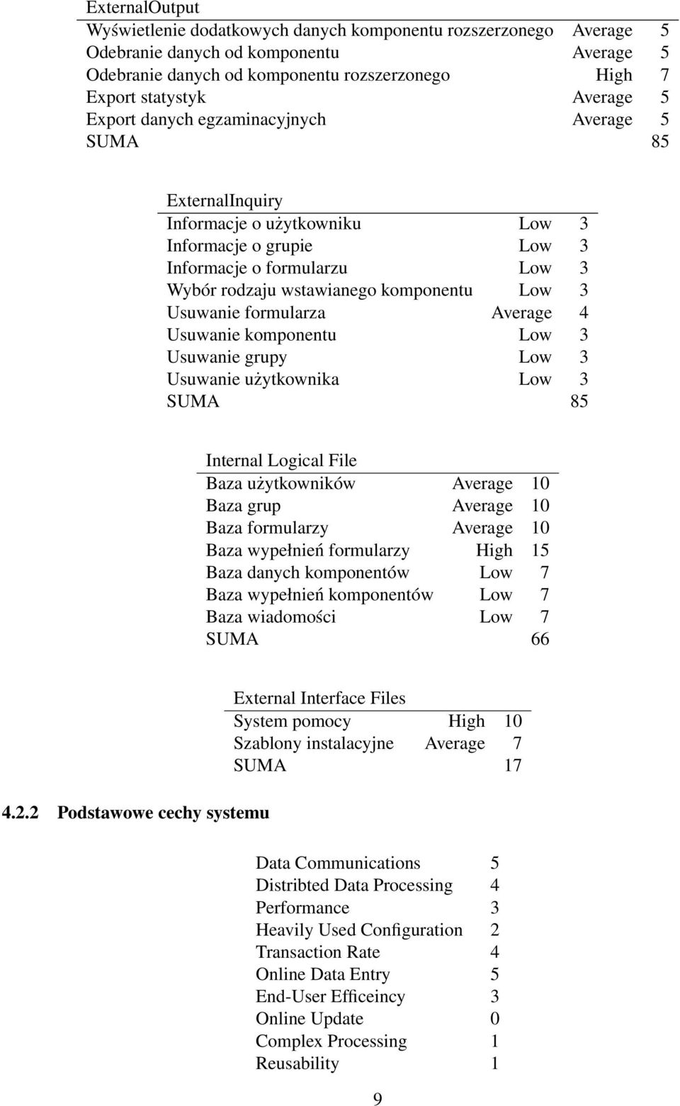 Usuwanie formularza Average 4 Usuwanie komponentu Low 3 Usuwanie grupy Low 3 Usuwanie użytkownika Low 3 SUMA 85 Internal Logical File Baza użytkowników Average 10 Baza grup Average 10 Baza formularzy