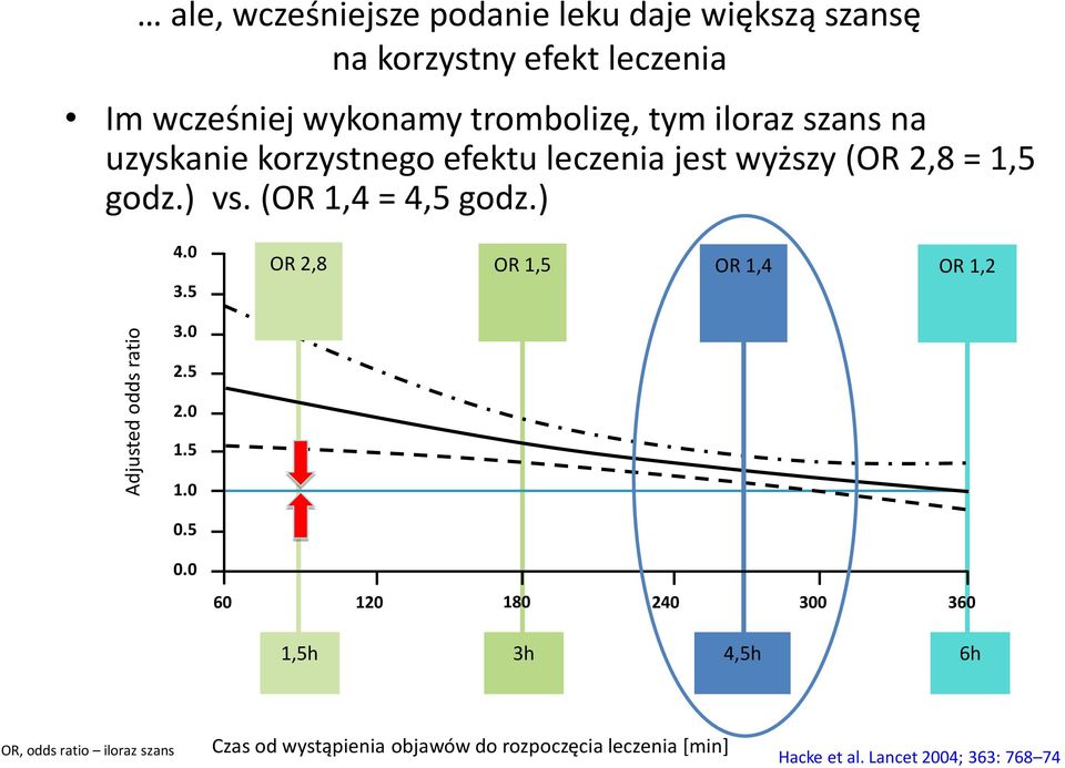 (OR 1,4 = 4,5 godz.) 4.0 3.5 OR 2,8 OR 1,5 OR 1,4 OR 1,2 3.0 2.5 2.0 1.5 1.0 0.5 0.