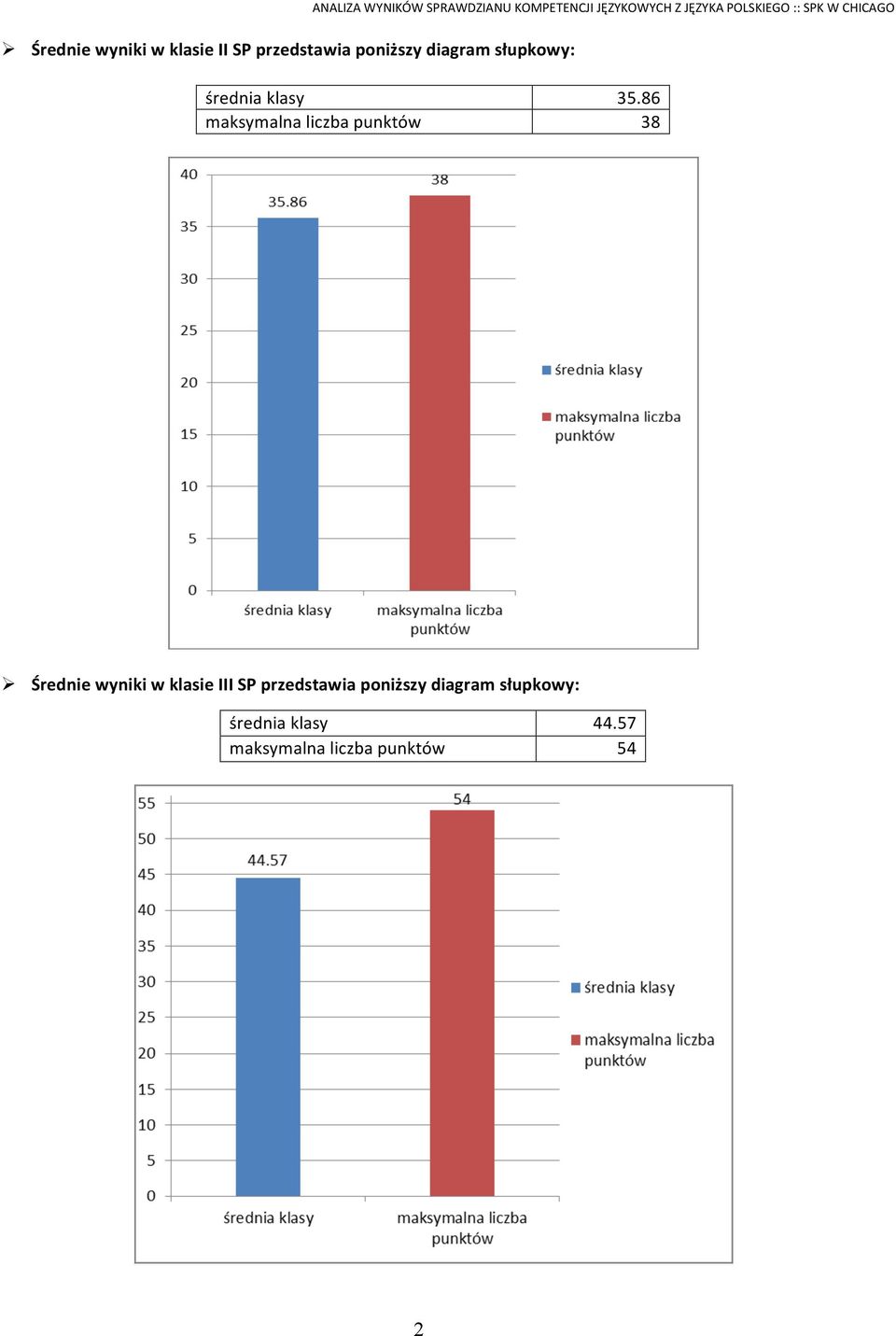 35.86 38 Ø Średnie wyniki w klasie III