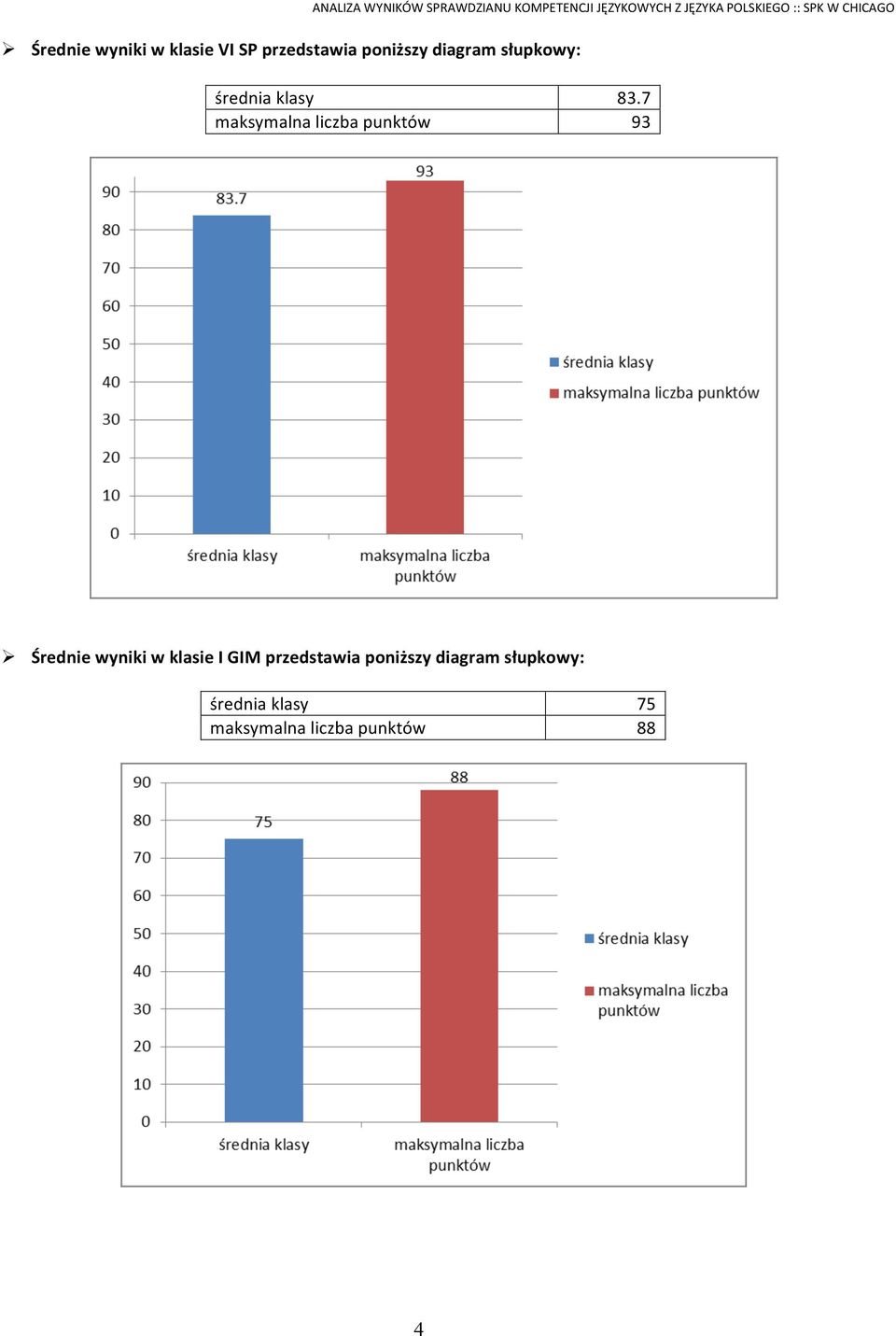 83.7 93 Ø Średnie wyniki w klasie I GIM
