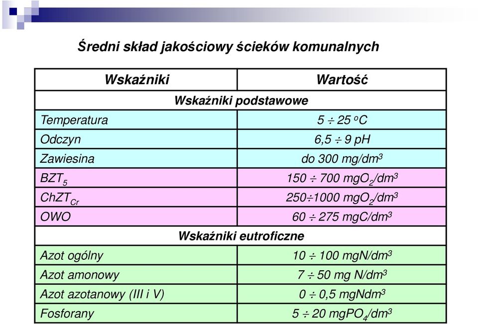 ChZT Cr 250 1000 mgo 2 /dm 3 OWO 60 275 mgc/dm 3 Wskaźniki eutroficzne Azot ogólny 10 100