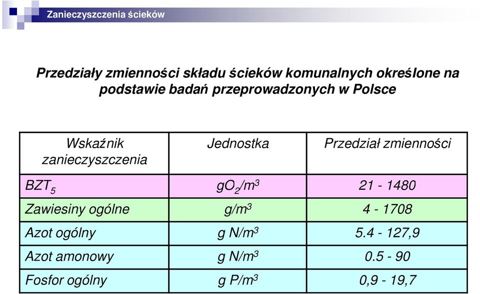 Jednostka Przedział zmienności BZT 5 go 2 /m 3 21-1480 Zawiesiny ogólne g/m 3