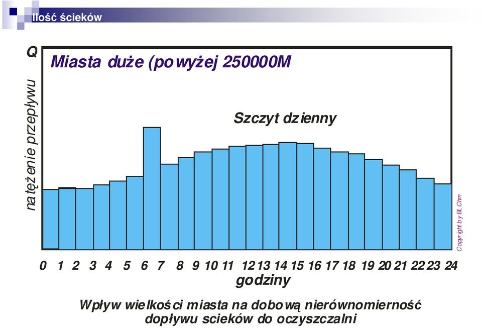 9 10 11 12 13 14 15 16 17 18 19 20 21 22 23 24 godziny Wpływ