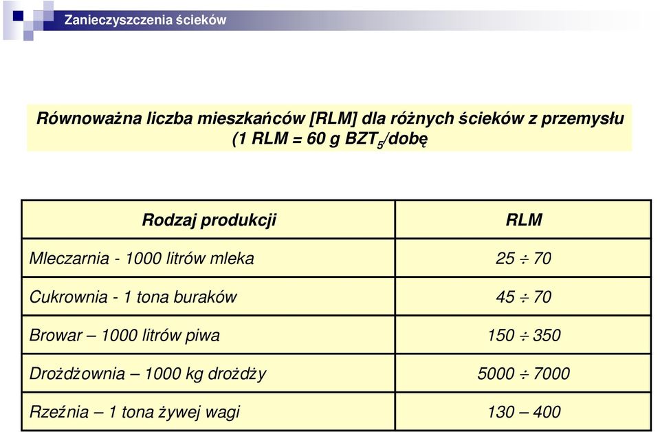 - 1000 litrów mleka 25 70 Cukrownia - 1 tona buraków 45 70 Browar 1000 litrów