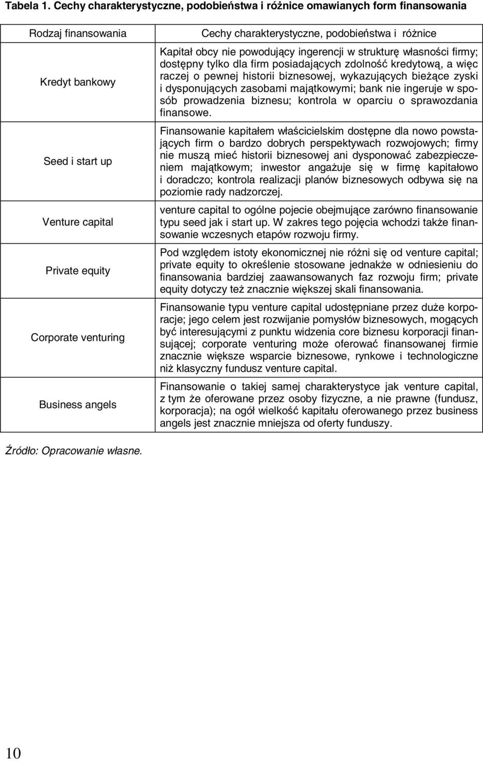 Cechy charakterystyczne, podobieństwa i różnice Kapitał obcy nie powodujący ingerencji w strukturę własności firmy; dostępny tylko dla firm posiadających zdolność kredytową, a więc raczej o pewnej