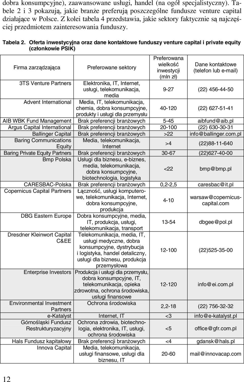 Oferta inwestycyjna oraz dane kontaktowe funduszy venture capital i private equity (członkowie PSIK) Firma zarządzająca 3TS Venture Partners Advent International Preferowane sektory Elektronika, IT,