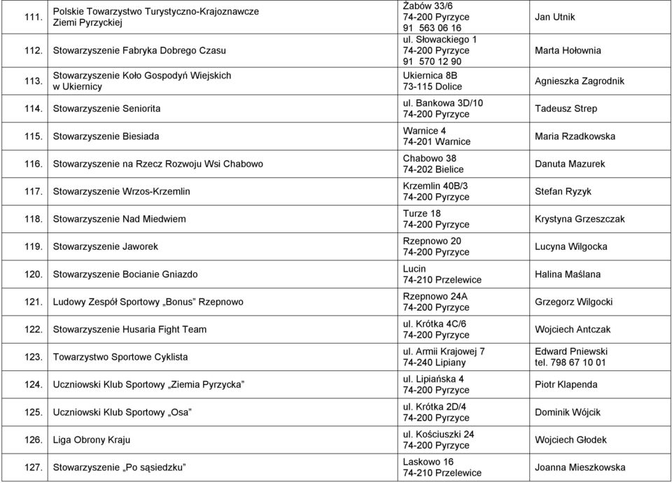Stowarzyszenie Bocianie Gniazdo 121. Ludowy Zespół Sportowy Bonus Rzepnowo 122. Stowarzyszenie Husaria Fight Team 123. Towarzystwo Sportowe Cyklista 124. Uczniowski Klub Sportowy Ziemia Pyrzycka 125.