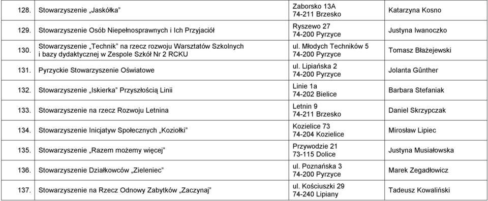 Stowarzyszenie na rzecz Rozwoju Letnina 134. Stowarzyszenie Inicjatyw Społecznych Koziołki 135. Stowarzyszenie Razem możemy więcej 136. Stowarzyszenie Działkowców Zieleniec 137.