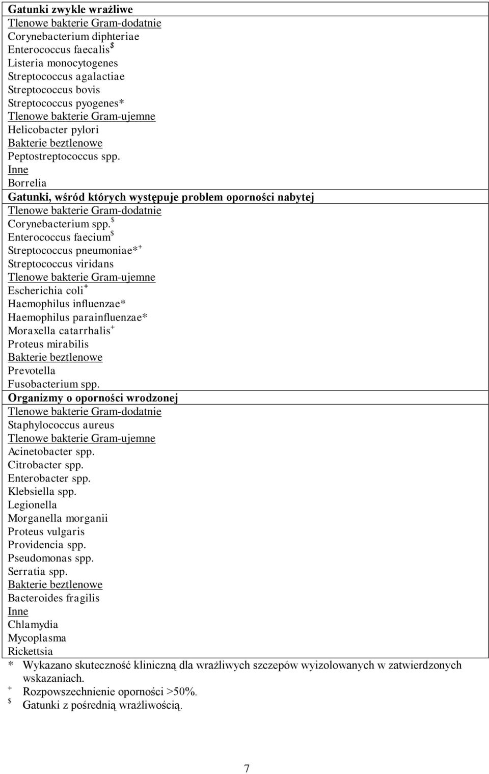 Inne Borrelia Gatunki, wśród których występuje problem oporności nabytej Tlenowe bakterie Gram-dodatnie Corynebacterium spp.