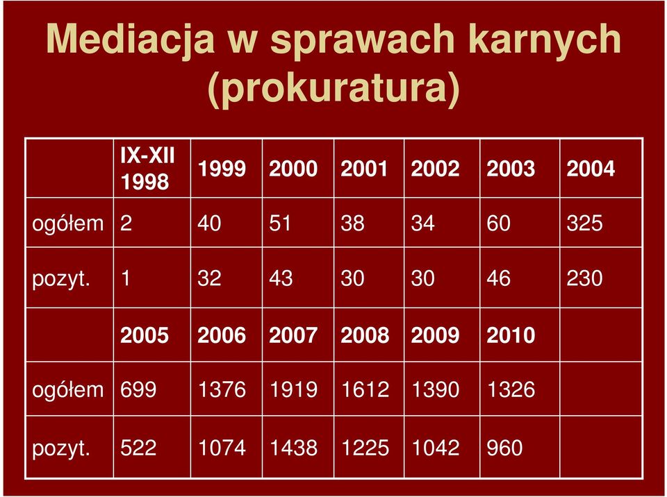 1 32 43 30 30 46 230 2005 2006 2007 2008 2009 2010 ogółem