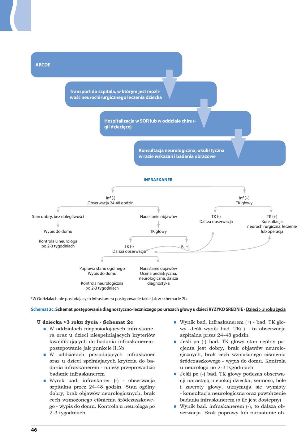 tygodniach TK (-) Dalsza obserwacja TK (+) Poprawa stanu ogólnego Kontrola neurologiczna po 2-3 tygodniach Ocena pediatryczna, neurologiczna, dalsza diagnostyka *W Oddziałach nie posiadających