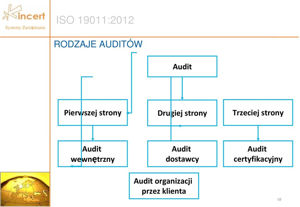 wewnętrzny Audit dostawcy Audit