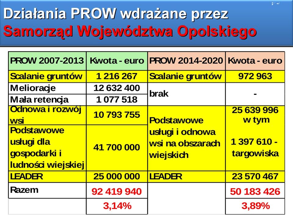 25 639 996 10 793 755 wsi Podstawowe w tym Podstawowe usługi i odnowa usługi dla 1 397 610-41 700 000 wsi na obszarach