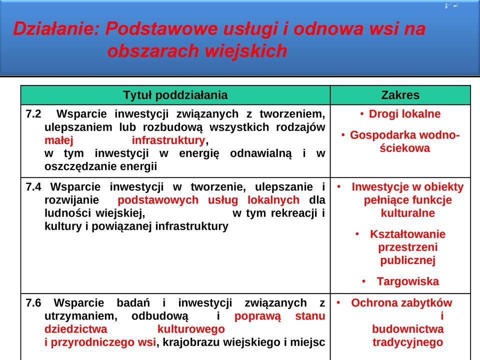 4 Wsparcie inwestycji w tworzenie, ulepszanie i rozwijanie podstawowych usług lokalnych dla ludności wiejskiej, w tym rekreacji i kultury i powiązanej infrastruktury Zakres Drogi lokalne